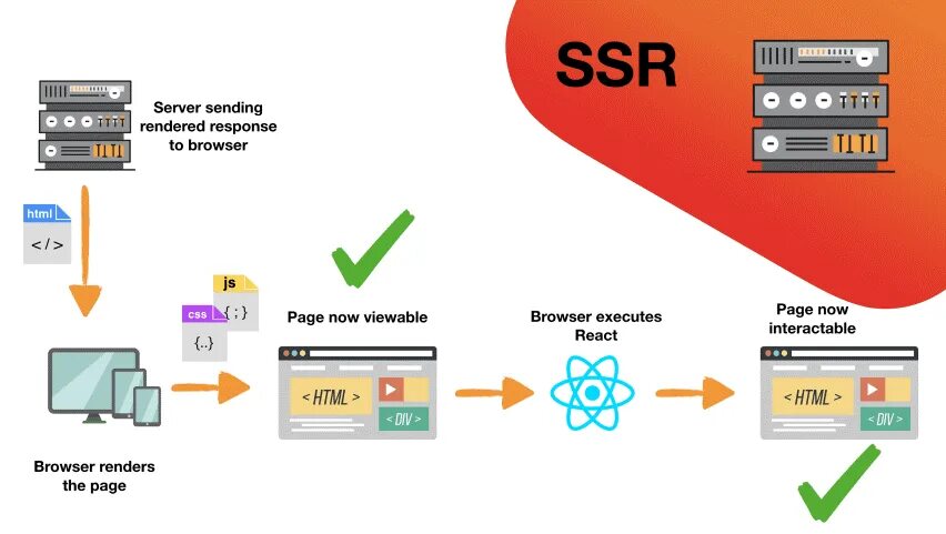 Https ac client. Server Side rendering. SSR Рендеринг. SSR архитектура. Server Side rendering React.