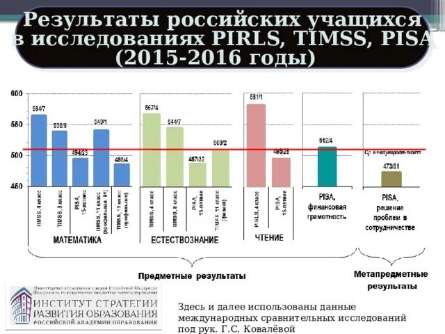 Международные исследования TIMSS Pisa PIRLS. Международные исследования качества образования TIMSS И Pisa. Международные сравнительные исследования PIRLS, Pisa.. ПИРЛС Результаты исследования.