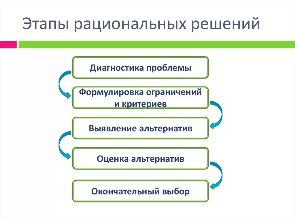 Этапы решения задач принятия решений. Этапы принятия рационального решения. Этапы рационального решения проблем. Процедура разработки рационального решения. Этапы принятия рационального решения в менеджменте.