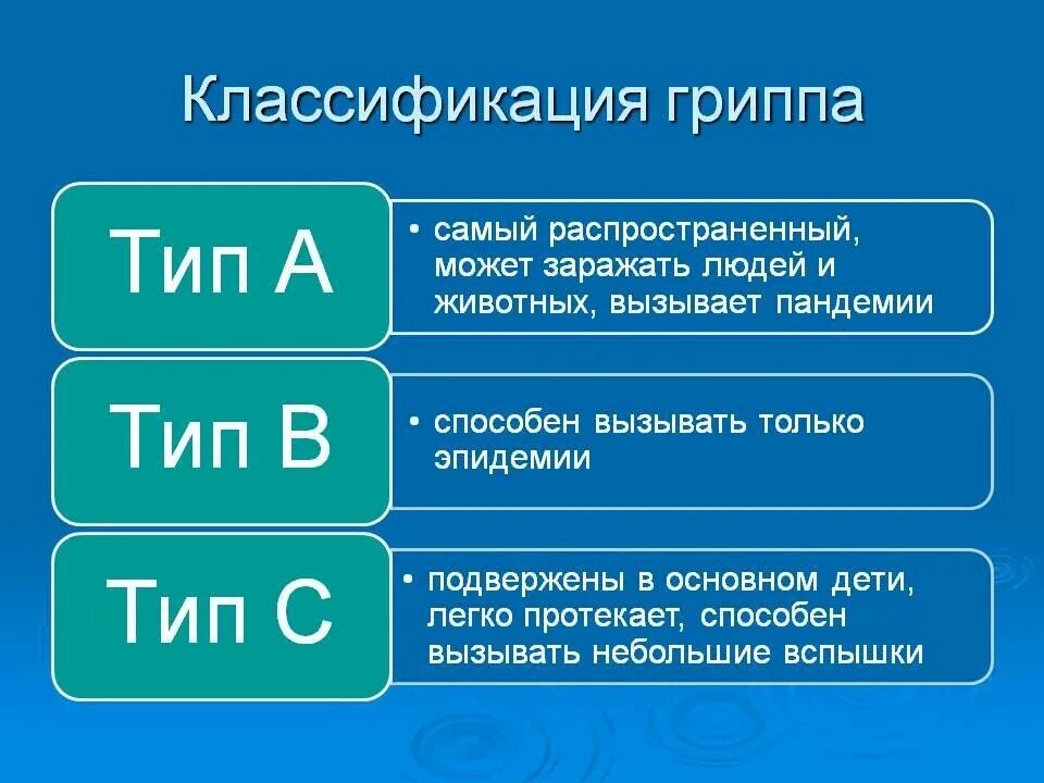 Подтвержденный гриппа. Классификация гриппа. Классификация вируса гриппа. Грипп типа а. Классификация форм гриппа.