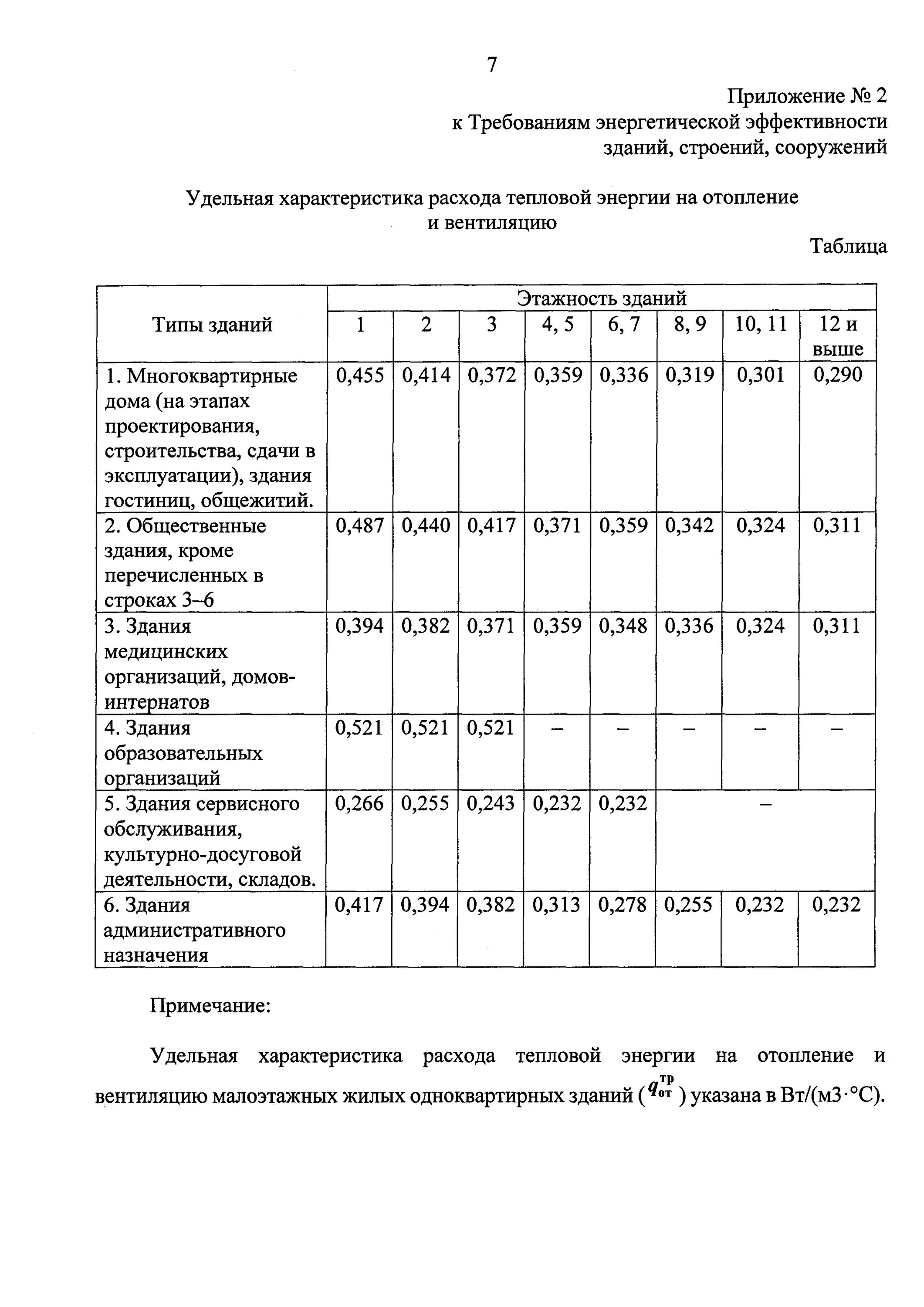 Удельная характеристика расхода тепловой энергии. Удельный расход тепловой энергии на отопление здания. Удельный расход тепла на вентиляцию здания таблица. Расчетный удельный расход тепловой энергии на отопление здания. Расход тепловой энергии на вентиляция