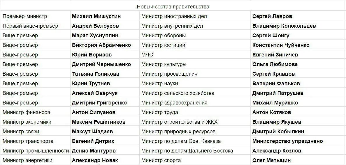 Новый список министров. Новый список министров. Новый список министров. Состав правительства схема. Новый список министров.