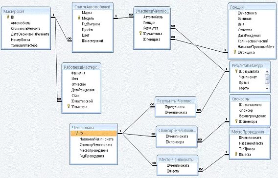 Концептуальная модель БД таксопарк. Модель базы данных таксопарка. Er диаграмма служба такси. Схема базы данных автосалона. База данных аренды