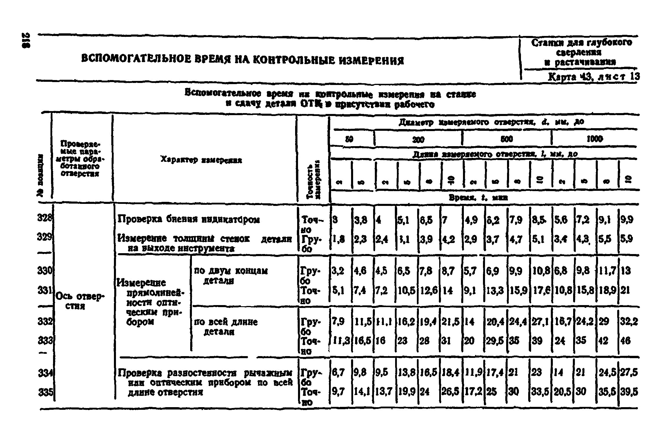 Время на контрольные измерения. Вспомогательное время на контрольные измерения. Общемашиностроительные нормативы времени. Нормативы вспомогательного времени времени. ТВ вспомогательное время.