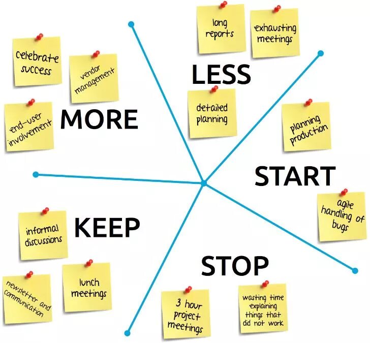 Ретроспектива Scrum. Ретроспектива Скрам. Ретроспектива в Agile. Ретро аджайл.