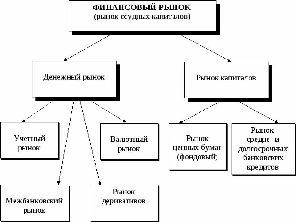 Структура финансового рынка денежный рынок и рынок капиталов. Структура финансового рынка (рынка ссудных капиталов).. Структура финансового рынка схема. Структура денежного рынка в России. Что является финансовой информацией