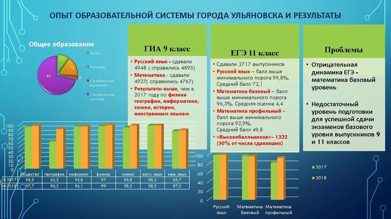 Математика базовый уровень результаты. Ульяновск перспективы развития. Ульяновск проблемы. Экономика города Ульяновск. Перспективы развития хозяйства Ульяновска.