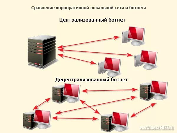 Формирование децентрализованных хранилищ данных