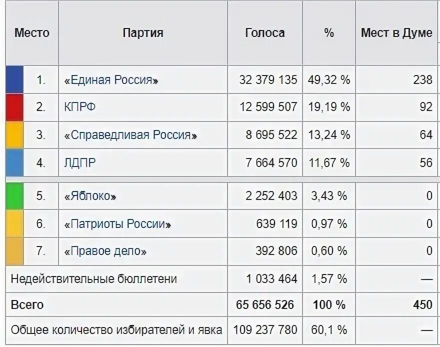 Кто сколько набрал голосов на выборах. Результаты выборов 2011 года в государственную Думу. Результаты выборов в Госдуму 2007 года. Выборы в Госдуму 1993 Результаты. Итоги выборов в Госдуму 1995.