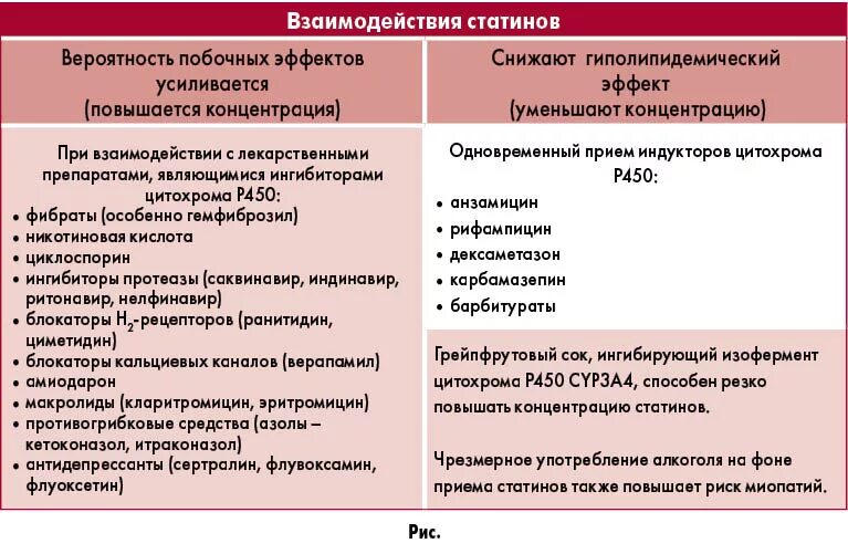 Лекарственное взаимодействие статинов. Статины взаимодействие. Статины классификация препаратов. Взаимодействие статинов с другими лекарственными препаратами. Разница аторвастатин и розувастатин что лучше