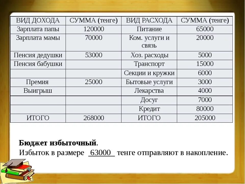 Зачем семье нужен бюджет обществознание. Семейный бюджет на месяц доходы и расходы. Как составить семейный бюджет на месяц таблица расходы и доходы семьи. Составление бюджета семьи. Таблица бюджет семьи доходы и расходы.