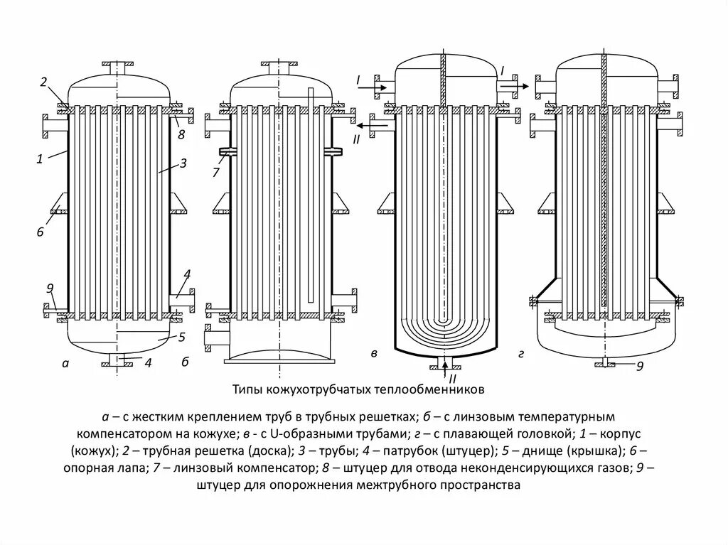 Трубчатые аппараты. Кожухотрубчатый теплообменник конструкция. Кожухотрубчатый теплообменник жесткой конструкции схема. Типы кожухотрубчатых теплообменных аппаратов. Теплообменные аппараты. Разновидности теплообменных аппаратов.