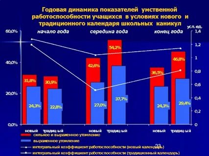 Годовая динамика