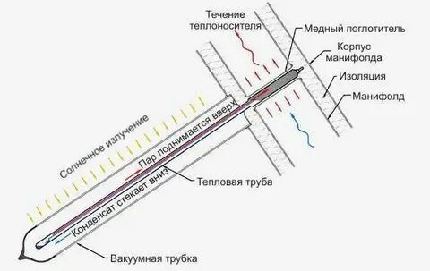 Трубка вакуумного коллектора