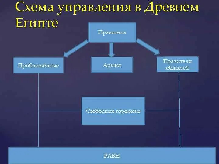 Государственное управление в древнем египте. Государственное управление в древнем египте