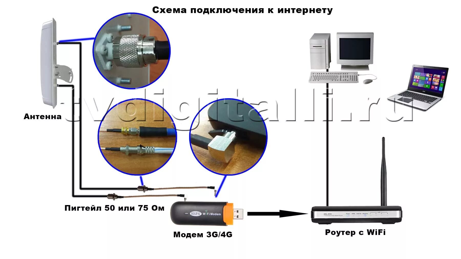 Как подключить интернет антенну. Схема подключения антенны 4g к модему и роутеру. Пигтейл для модема схема подключения. Как подключить антенну к роутеру и модему. Интернет модем для видеонаблюдения на даче.