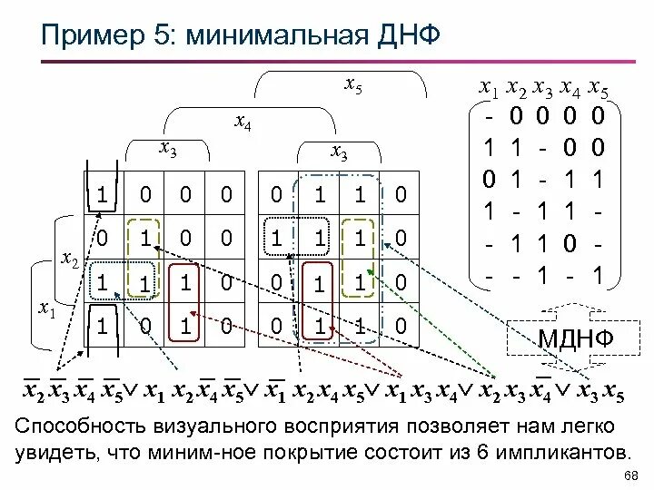 Минимальной днф функции. Построение минимальной днф. минимальная дизъюнктивная форма. минимизация днф. минимальная дизъюнктивная нормальная форма.