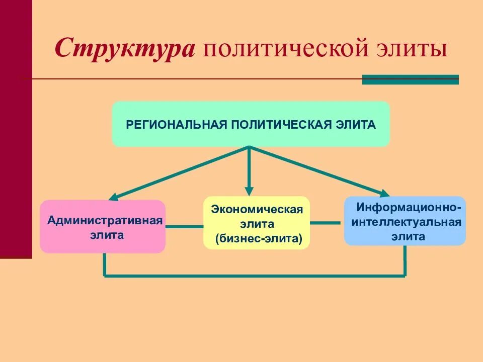 Структура политической элиты. Структура Полит элиты. Состав политической элиты. Классификация политической элиты. Кто относится к элите