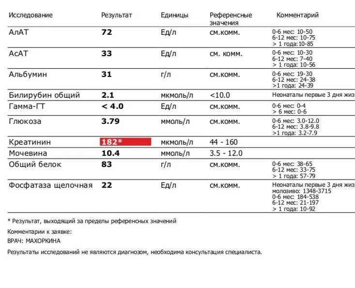 Креатинин в какой моче. Нормы анализа мочевины и креатинина в крови. Референтные значения анализов крови креатинин. Норма креатинина в крови в ммоль. Референсные показатели анализа крови.