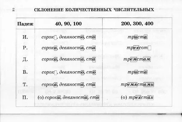 Склонение количественных числительных по падежам. Склонение количественных числительных таблица. Склонение числительных ЕГЭ русский язык. Количественные числительные склонение таблица. Просклонять по падежам слово сорок