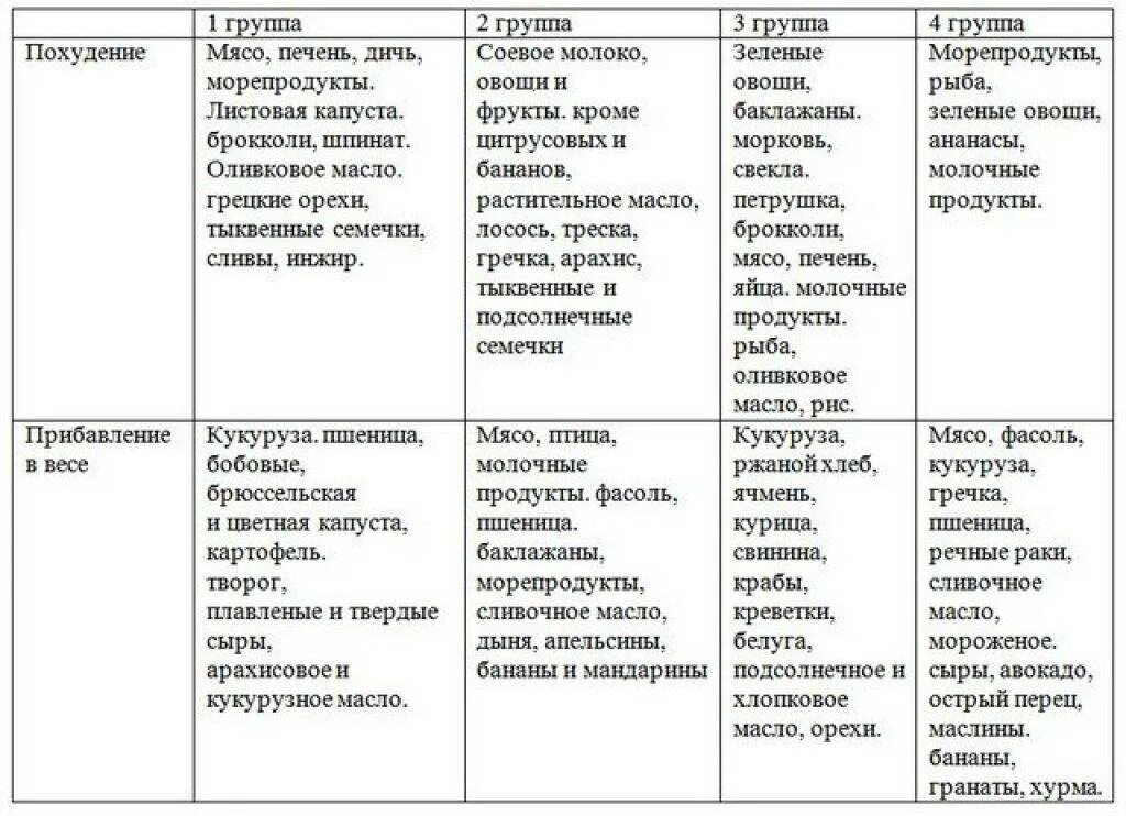 Питание по четвертой группе крови. Питание по группам крови список продуктов. Диета по группе крови 1 положительная таблица продуктов для женщин. Диета по группе крови 2 положительная таблица продуктов. Диета 2 отрицательная.