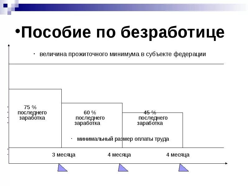 Размеры пособия по безработице схема. Размер пособия по безработице. Выплата пособий по безработице. Безработица пособие по безработице. Сколько назначили пособие по безработице