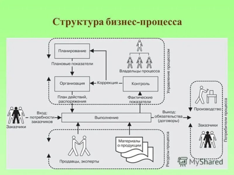 Процесс называется запустить. Структура бизнес процесса схема. схема структуры бизнес-процессов организации. структурная схема бизнес процесса. схема бизнес процессов в организации.