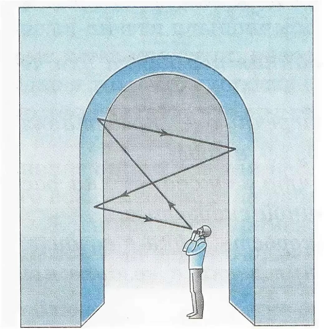 Отражение звука Эхо. Эхо это в физике. Эхо (физика). Отражение звука от стен. Отражение звука от преграды