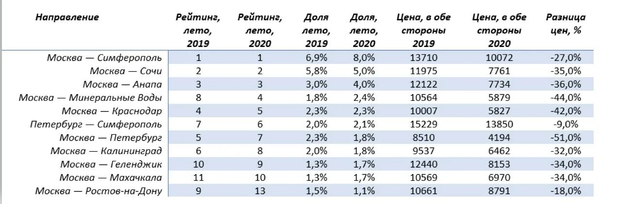 Лето в россии 2020 года. Самые популярные туристические направления. Самые популярные направления туризма в России. Популярные туристические направления в России. Популярные туристические направления в России 2019.