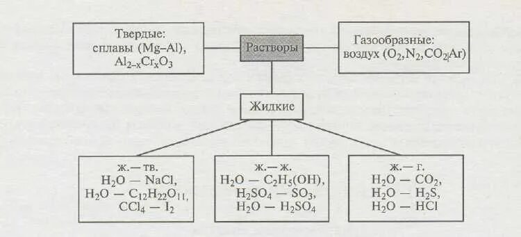 Виды растворов химия схема. Схема классификации растворов. Схема типы растворов в химии. Раствор схема. Группы химических растворов