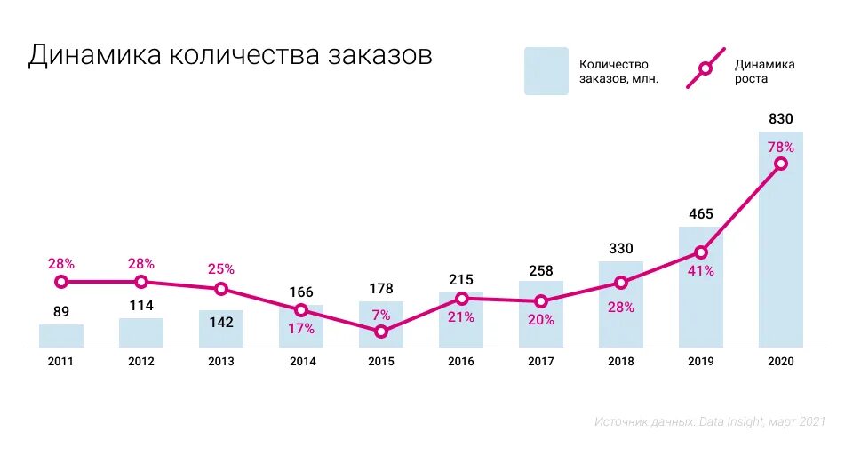 Рынок маркетплейсов в россии. Рынок интернет-торговли 2019. Объем рынка e-Commerce в России 2020. Рост рынка e Commerce в России 2021. Объем рынка маркетплейсов 2019.