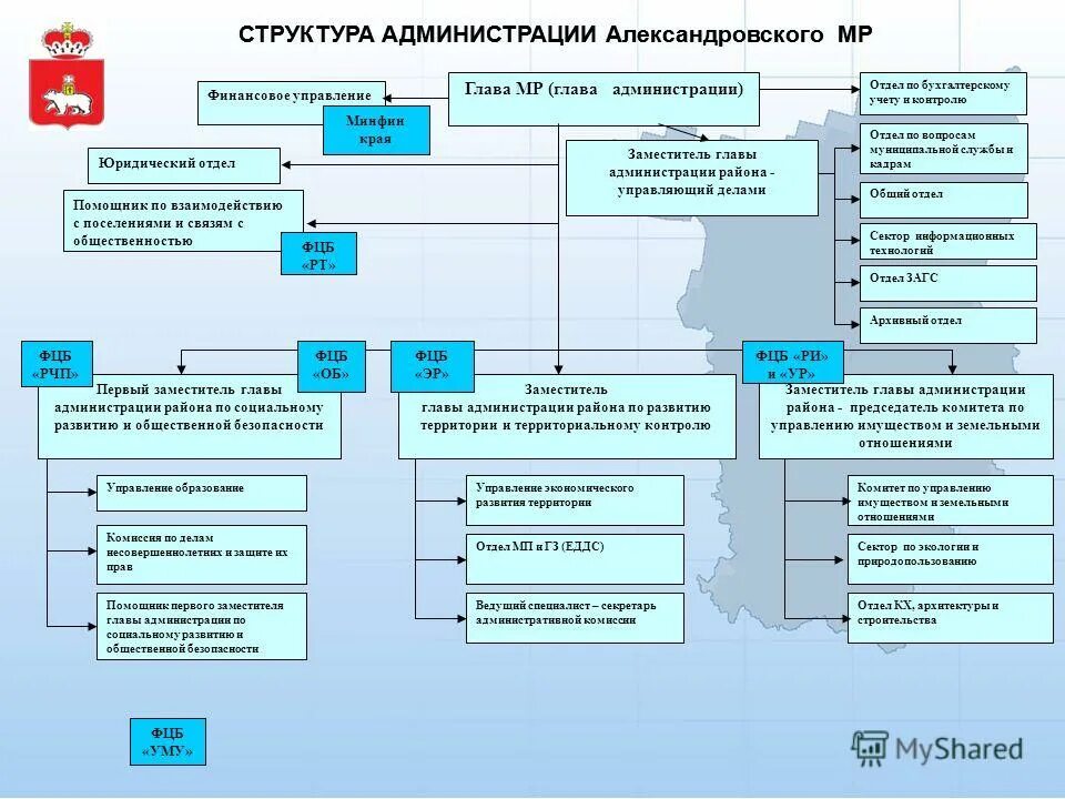 Территориальное управление экономикой. Схема управления территориальная. Органы управления территориями. Схема управления территорией. Комитет по управлению имуществом.