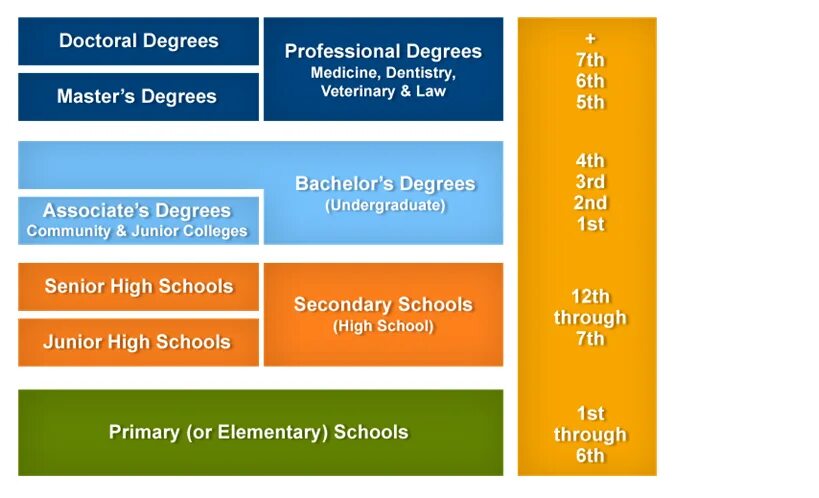 High primary secondary. School Education in the USA таблица. Система образования в Америке на английском. The System of higher Education in the USA таблица. Education in USA схема.