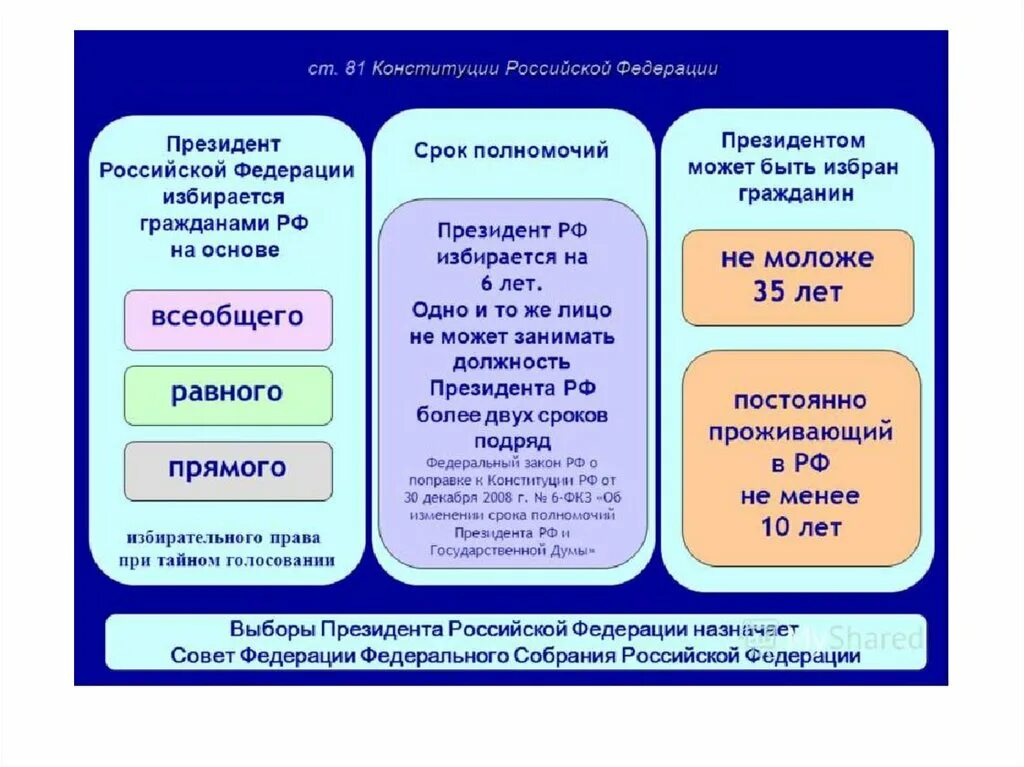 Сколько можно избираться президентом. Срок полномочий президента РФ. Срок избрания совета Федерации. Срок полномочий совета Федерации. Какой срок полномочий совета Федерации?.