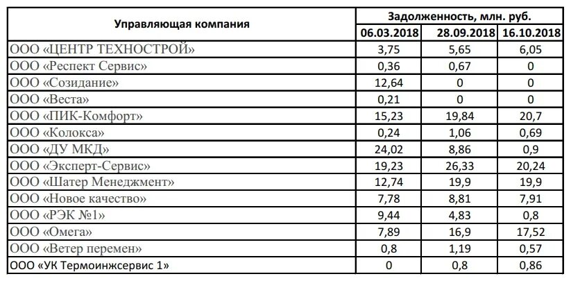 Ооо ук пик. Структура пик комфорт. Структура организации пик комфорт. Схема УК пик комфорт. Схема УК пик комфорт с ресурсоснабжающей организацией.