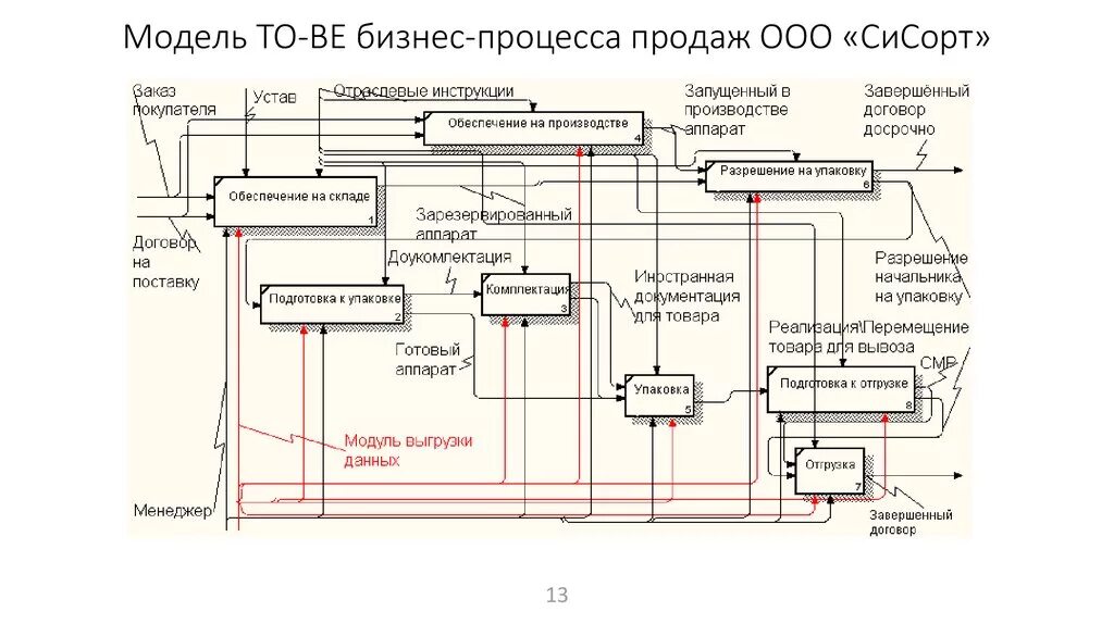 Бизнес процесс отдела продаж схема. Бизнес процесс продажи товара со склада. Бизнес процессы отдела продаж пример. Описание бизнес процесса отдела продаж. Модели сбыта