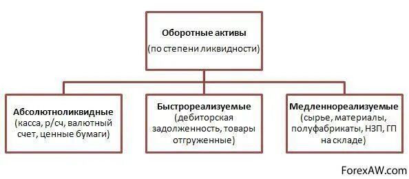 Active степени. Классификация оборотных средств по степени ликвидности. Классификация оборотных активов по степени ликвидности. Оборотные Активы по степени ликвидности. По степени ликвидности оборотные средства классифицируются.