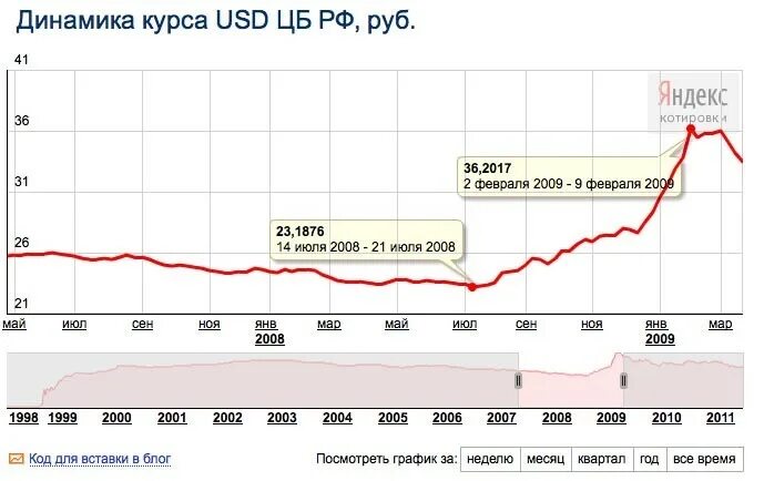 Доллар рубль 2008 год. График доллара в 2008 году. Курс доллара 2008. Курс доллара 2008 год график. Динамика курса доллара 2008.