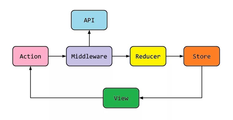 Redux архитектура. Схема работы Redux. Flux архитектура React. Middleware схема. Middleware redux