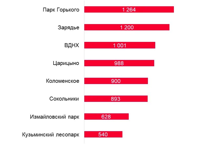 Статистика посещаемости парков. Посещаемость парков Москвы. Статистика посещения парка. Посещаемость парка ВДНХ.