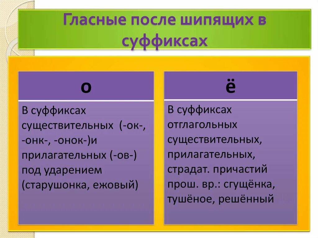 О е после шипящих и ц прилагательных. О-Ё после шипящих в суффиксах существительных. Гласные о е ё после шипящих в суффиксах существительных. Оё в суффиксах после шипящих. Гласный в суффиксах после шипящих.