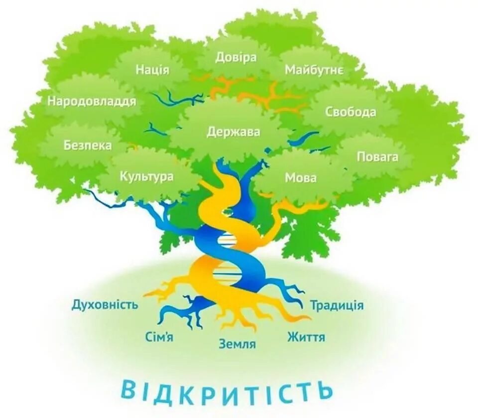 Украинский язык для дошкольников. Карта со всеми деревьями Украины. Какое традиционное дерево Украины. Україна в образе человека. Культура мова