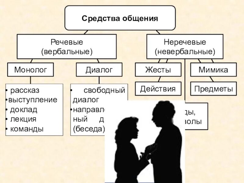 Невербальное общение сколько. Невербальные средства общения. Вербальные и невербальные средства коммуникации. Средства общения вербальная и невербальная коммуникация. Невербальное общение схема.