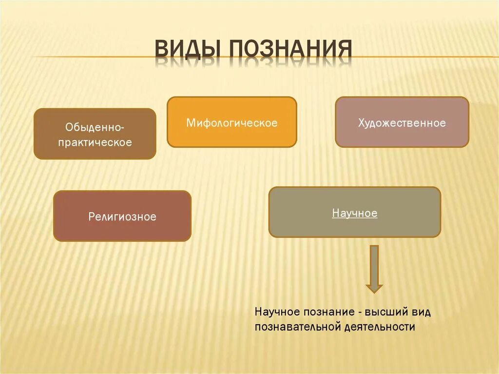 6 видов познания. Виды познания. Познание виды познания. Обыденный вид познания. Религиозная форма познания.