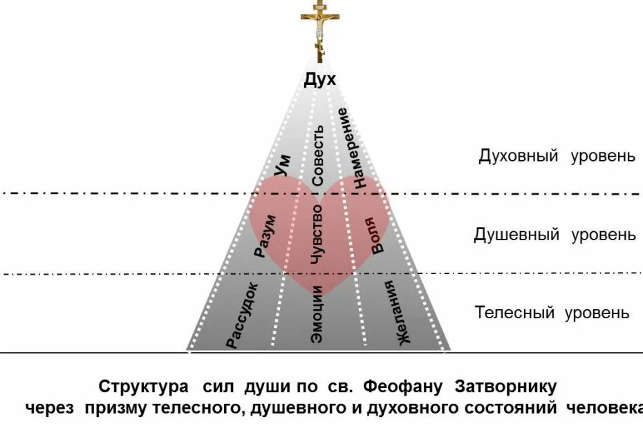 Духовный это какой. Структура души. Духовные уровни человека. Структура души человека. Ступени развития души.