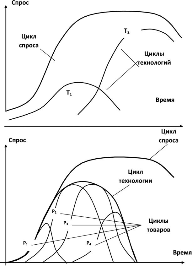 Жизненный цикл товара и технологии. Стадии жизненного цикла спроса. Жизненные циклы спроса и технологии.