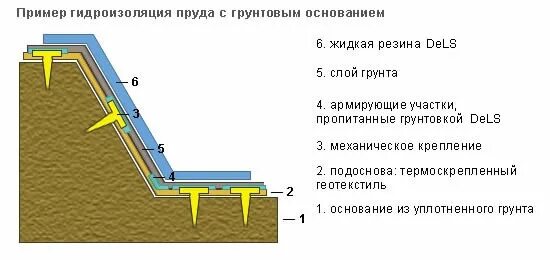 Основание пруда. Гидроизоляция бассейнов мембрана. Жидкая мембранная гидроизоляция схема. Гидроизоляция пруда. Гидроизоляционный материал для пруда.