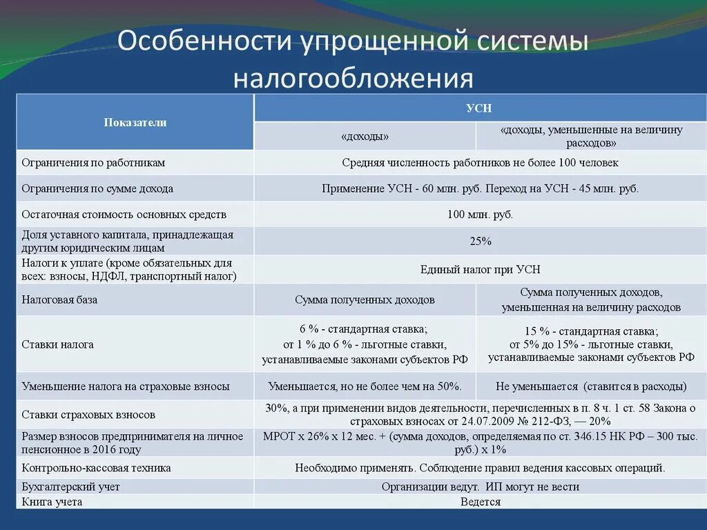 Особенности упрощенной системы налогообложения. Виды упрощенной системы налогообложения для ООО. Упрощенка система налогообложения. УСН система налогообложения для ИП.