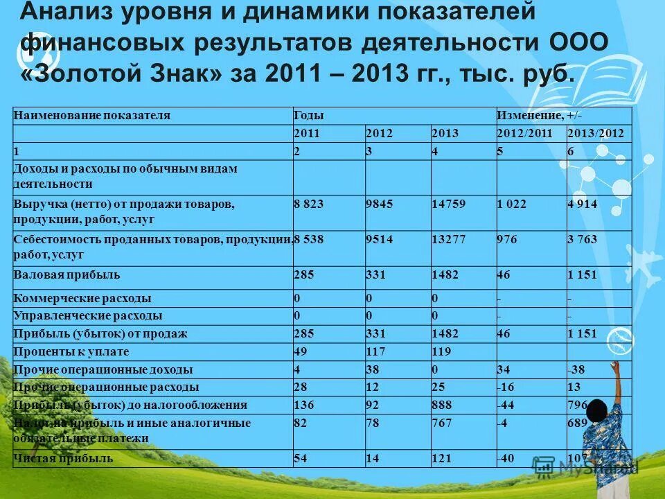 оценить уровень и динамику показателей финансовых результатов. проанализировать уровень и динамику финансовых результатов. анализ состава и динамики прибыли таблица. анализ уровня и динамики финансовых результатов. анализ состава и динамики прибыли предприятия таблица.