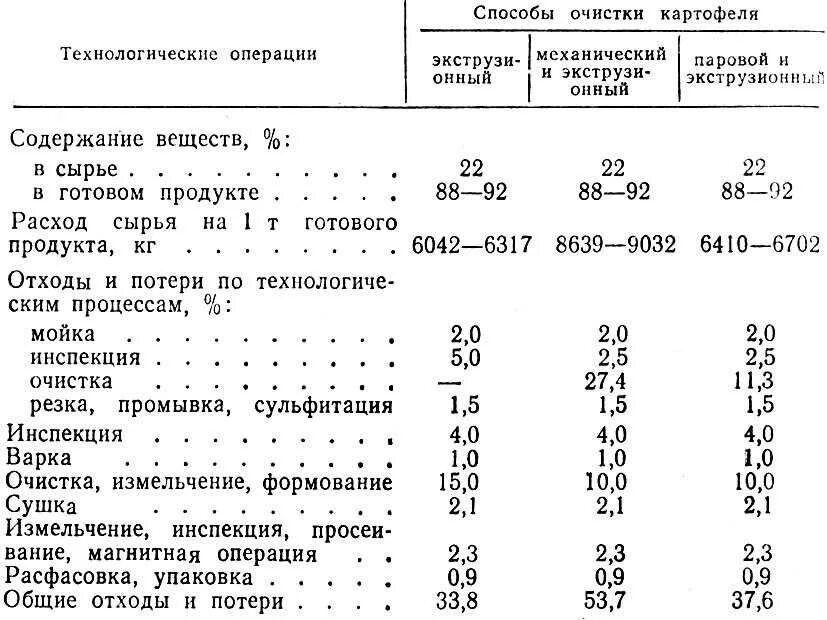 Процент отхода овощей. Таблица потерь при тепловой обработке. Таблица расходов сырья. Нормы отходов овощей. Нормы отходов картофеля при очистке.